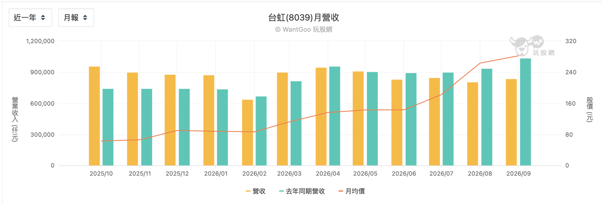 台虹近一年月營收變化
