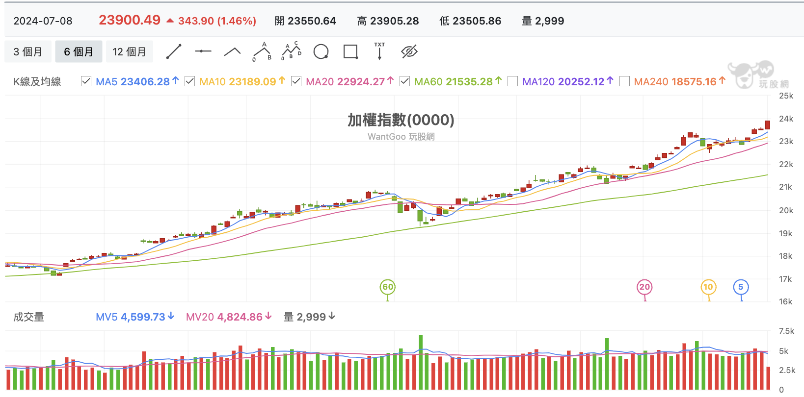 台股盤中加權指數