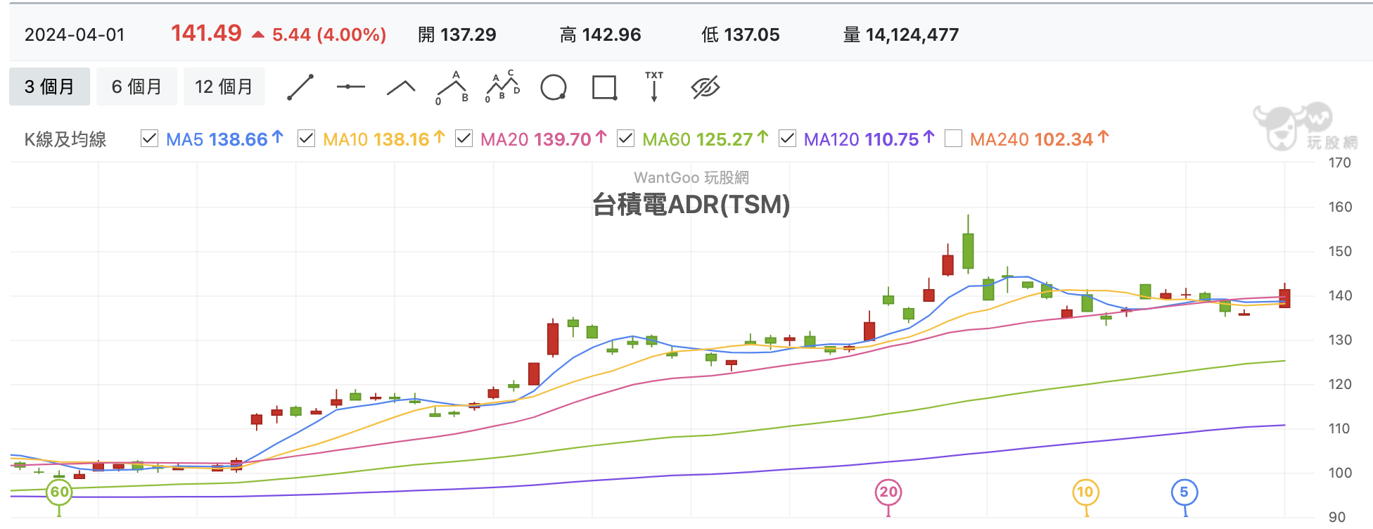 4/2 台股盤中：台積電漲多少大盤補多少，櫃買漲幅差十倍真妥妥拉積盤- 玩股特派員| 投資網誌| 玩股網