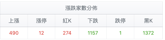 漲跌家數分佈