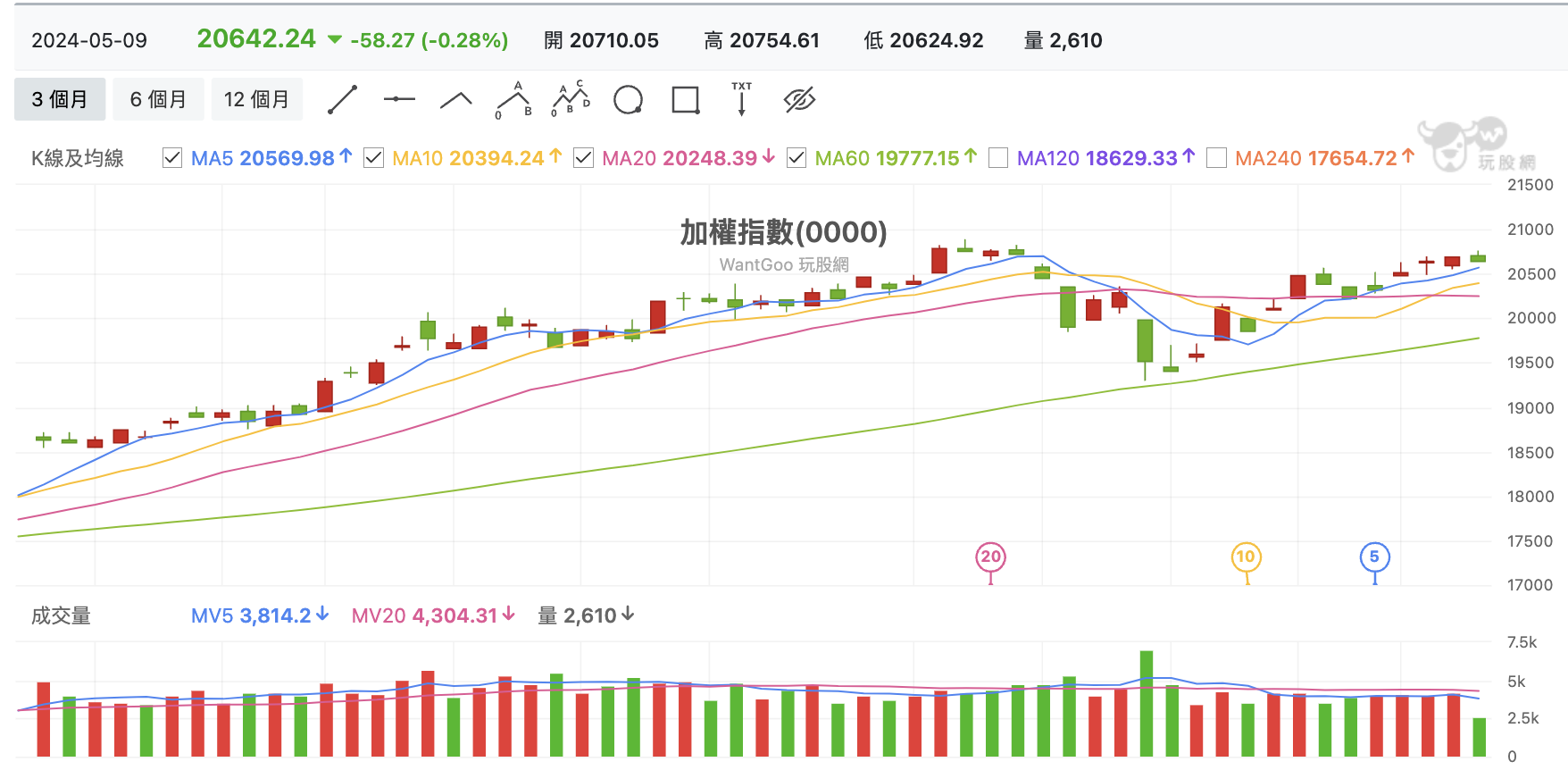 台股盤中加權指數