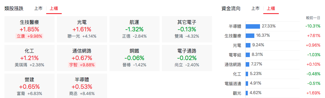 台股盤中類股漲跌上櫃
