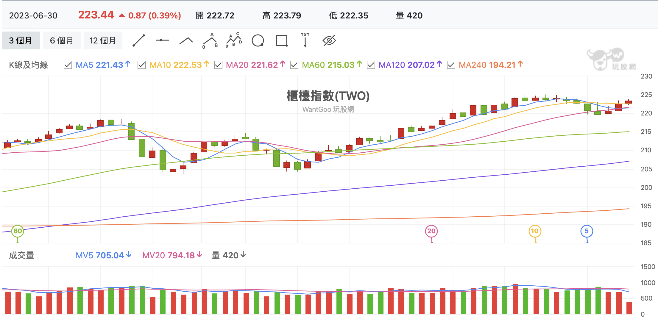 台股盤中櫃買指數