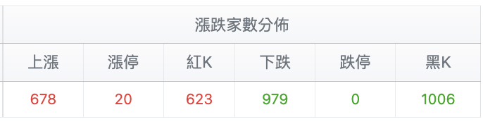 台股盤中漲跌家數分佈