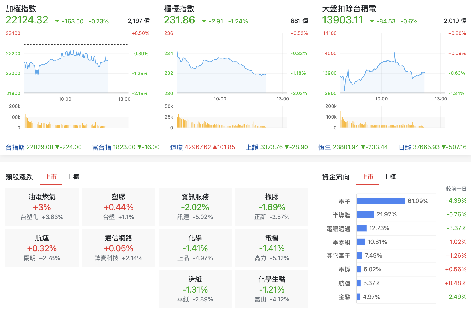 台股盤中指數比較與類股表現