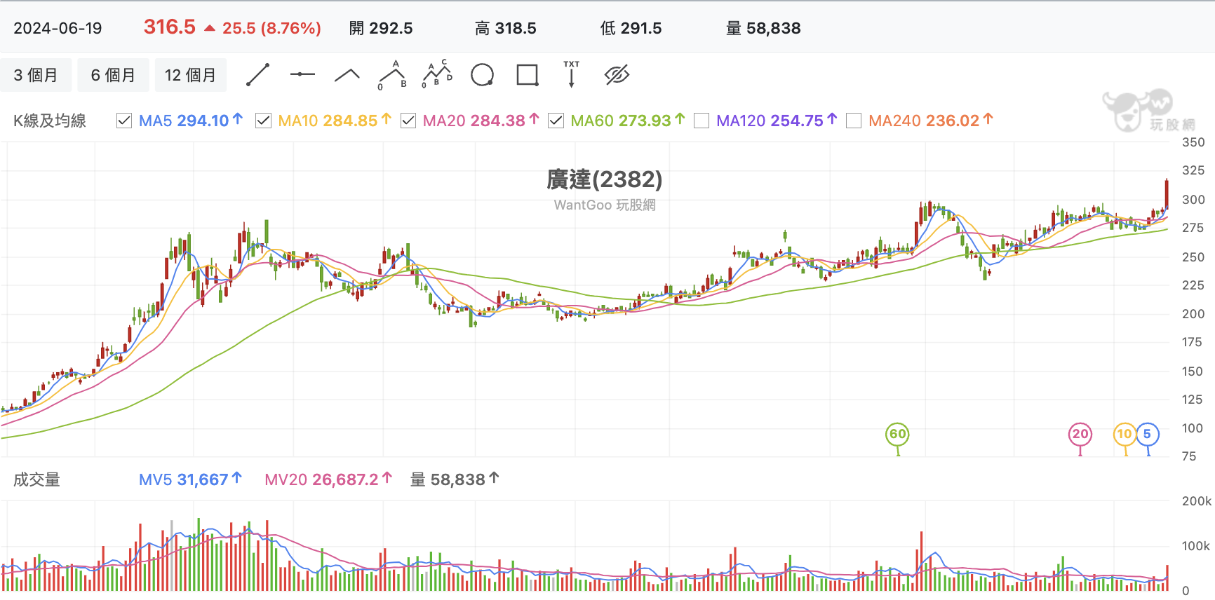 台股盤中廣達