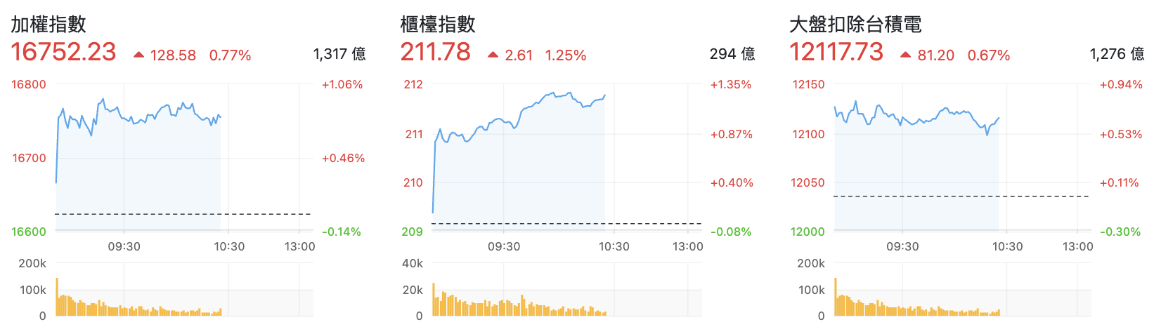 台股盤中指數比較