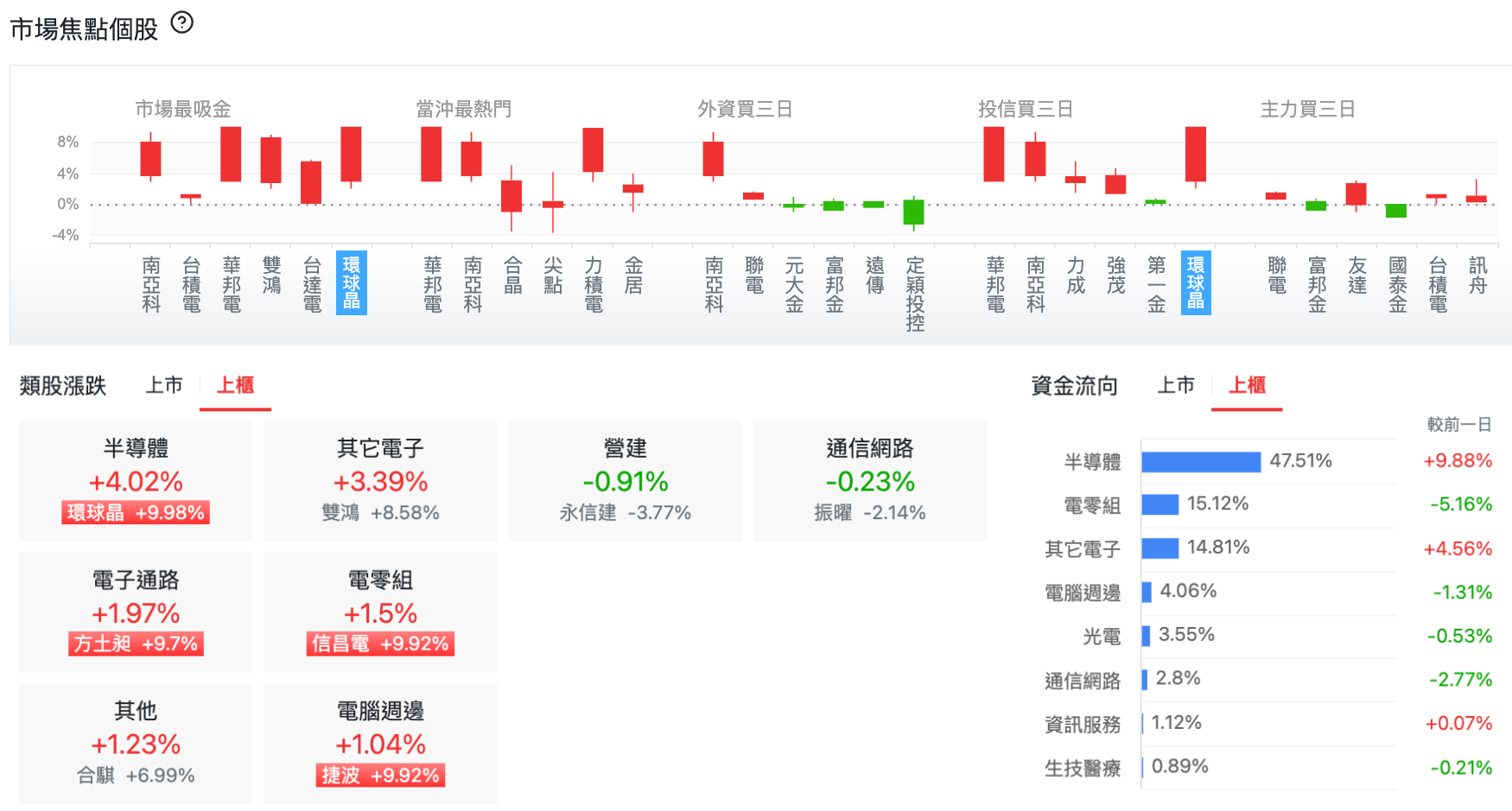 台股盤中市場焦點個股與上櫃類股
