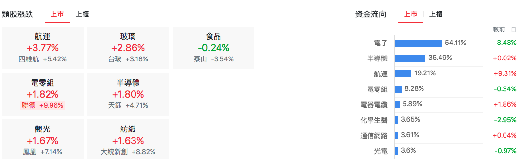 台股盤中類股表現