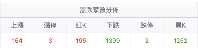 台股盤中漲跌家數