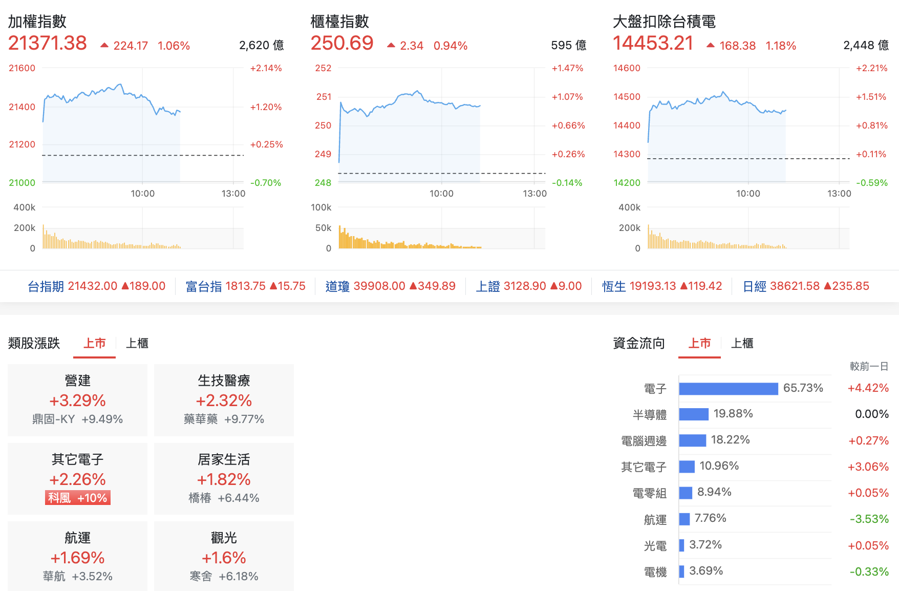 台股盤中指數比較與類股表現