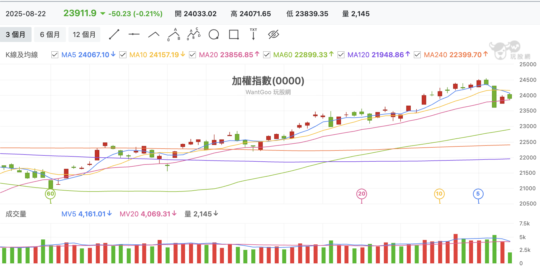台股盤中加權指數