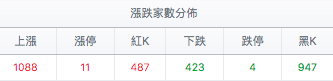 台股盤中漲跌家數分佈