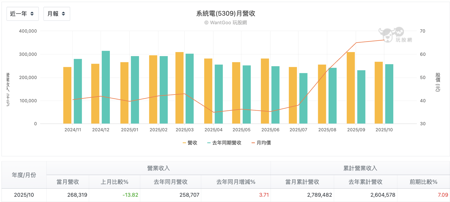 系統電每月營收