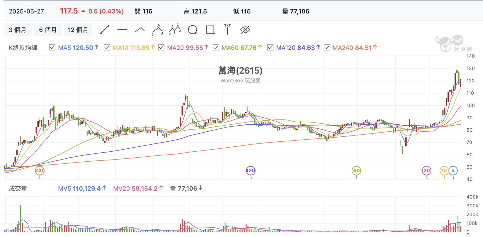 台股盤中萬海