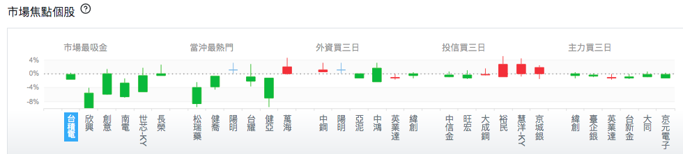 台股盤中市場焦點個股