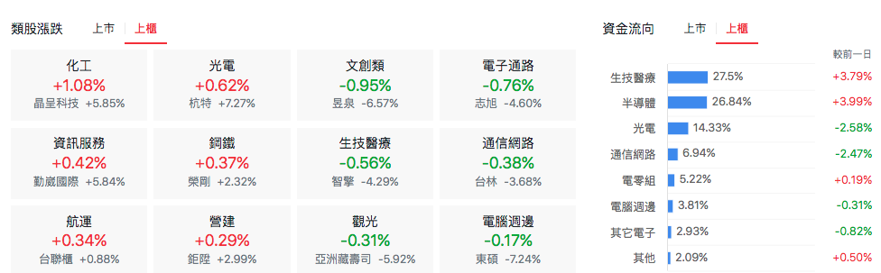 台股盤中上櫃類股