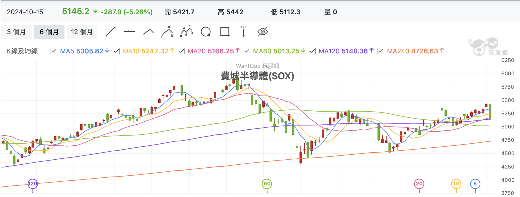 費城半導體指數
