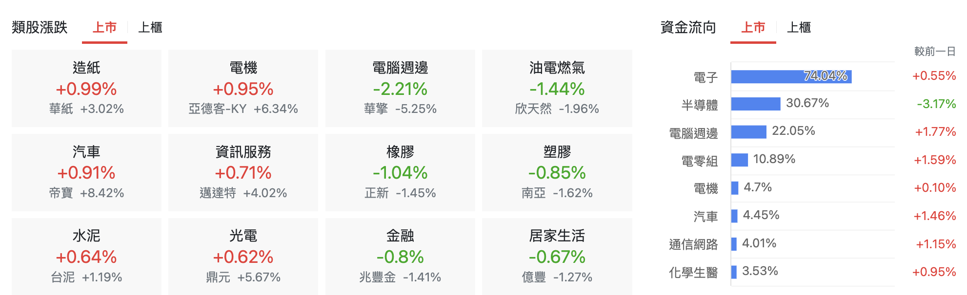 台股盤中上市類股表現