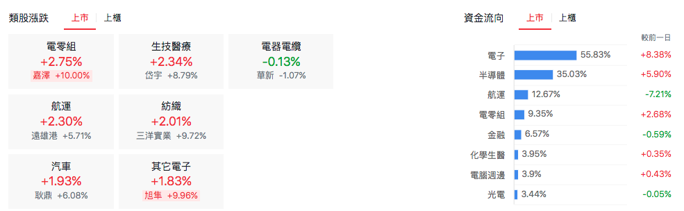 台股盤中類股漲跌