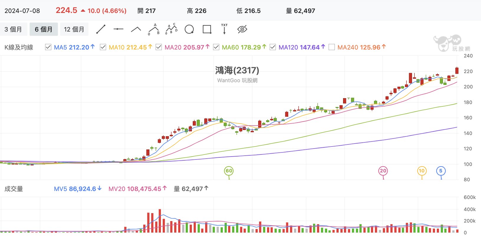 台股盤中鴻海