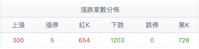 台股盤中漲跌家數比較