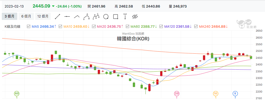 台股盤中韓國指數