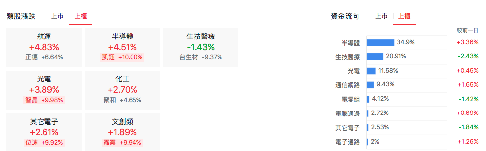 台股盤中上櫃類股表現