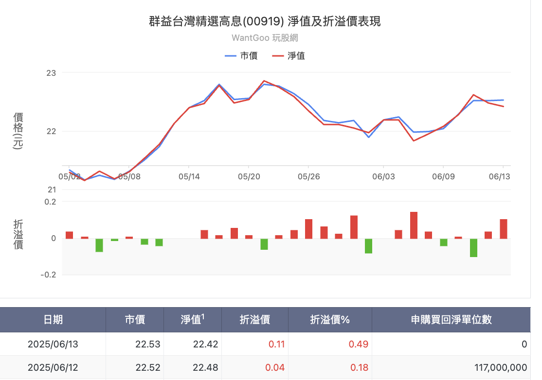 00919 折溢價