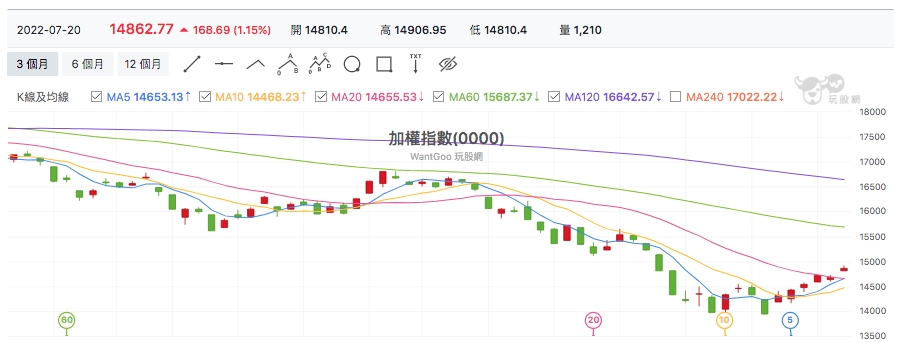 台股盤中加權指數