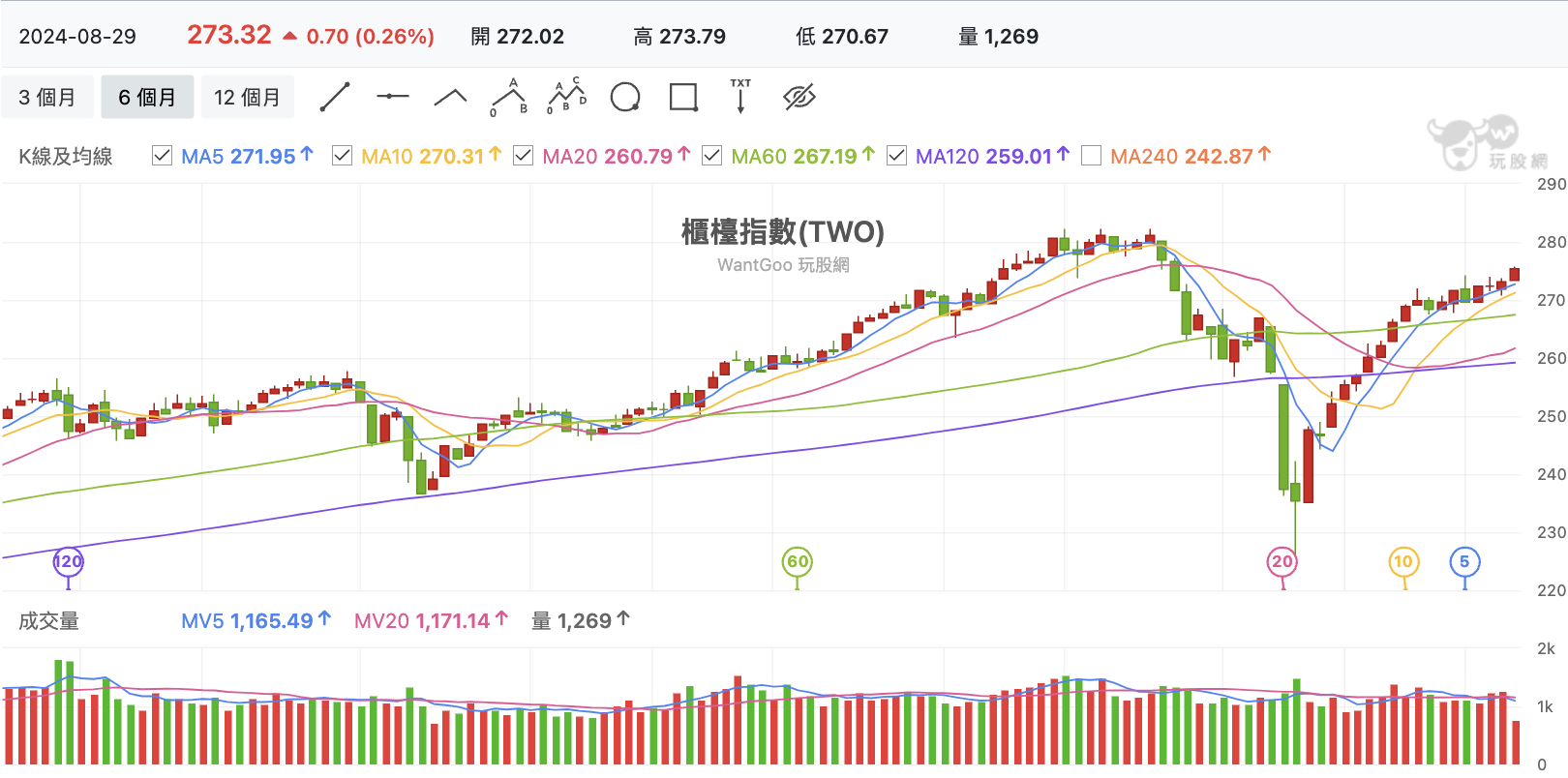 台股盤中上櫃指數