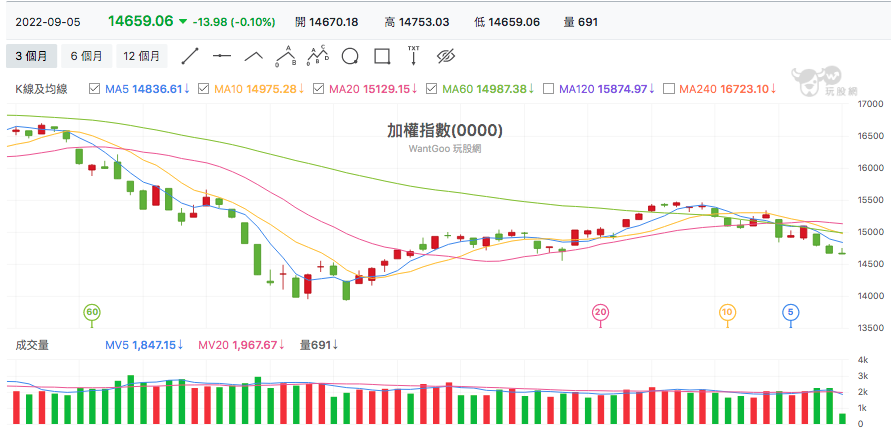 台股盤中加權指數