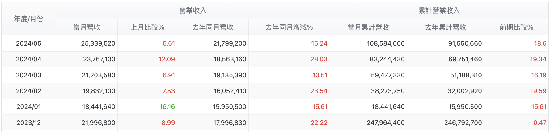 友達每月營收年增月增