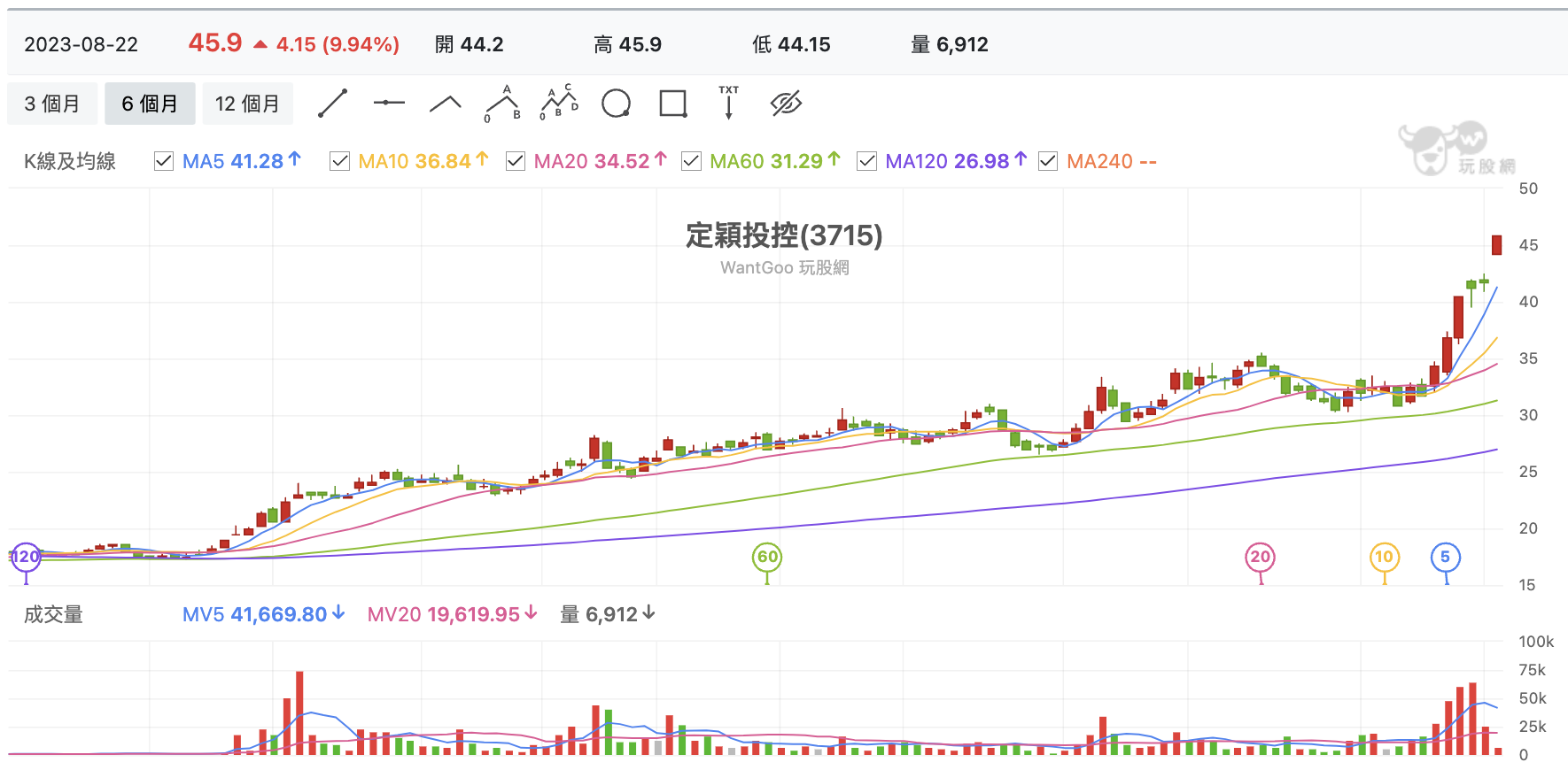 台股盤中定穎投控