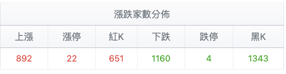 台股盤中漲跌家數分佈