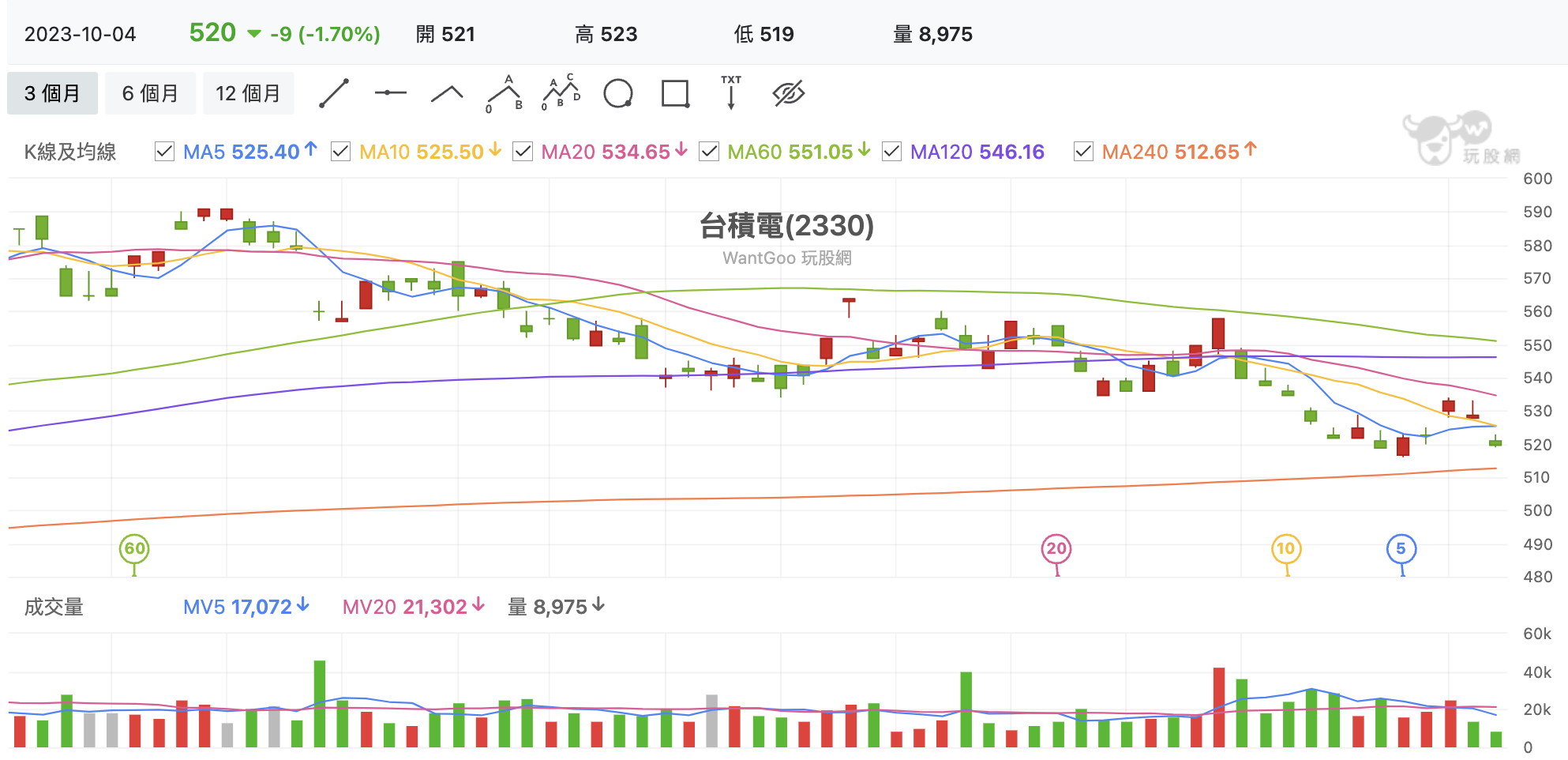 台股盤中台積電