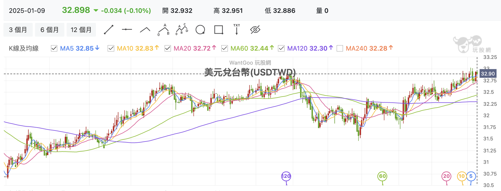 1/9 台股盤中：美元漲美債崩台股債匯全面腳軟？美東碼頭不罷工航運先來一根- 玩股特派員| 投資網誌|