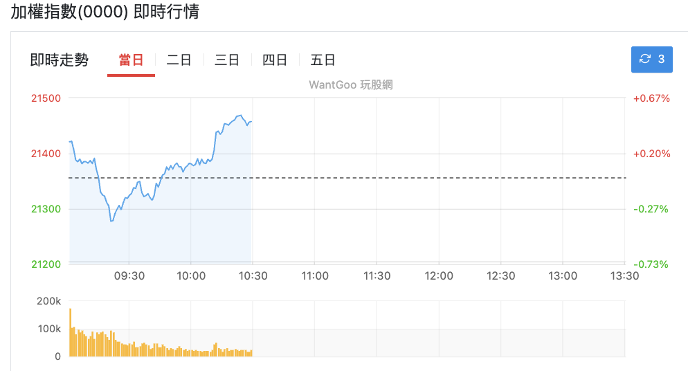 加權指數即時行情