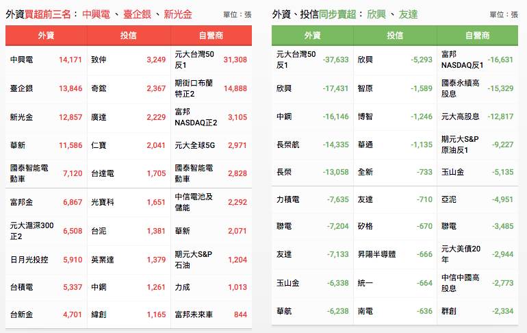 三大法人買賣超