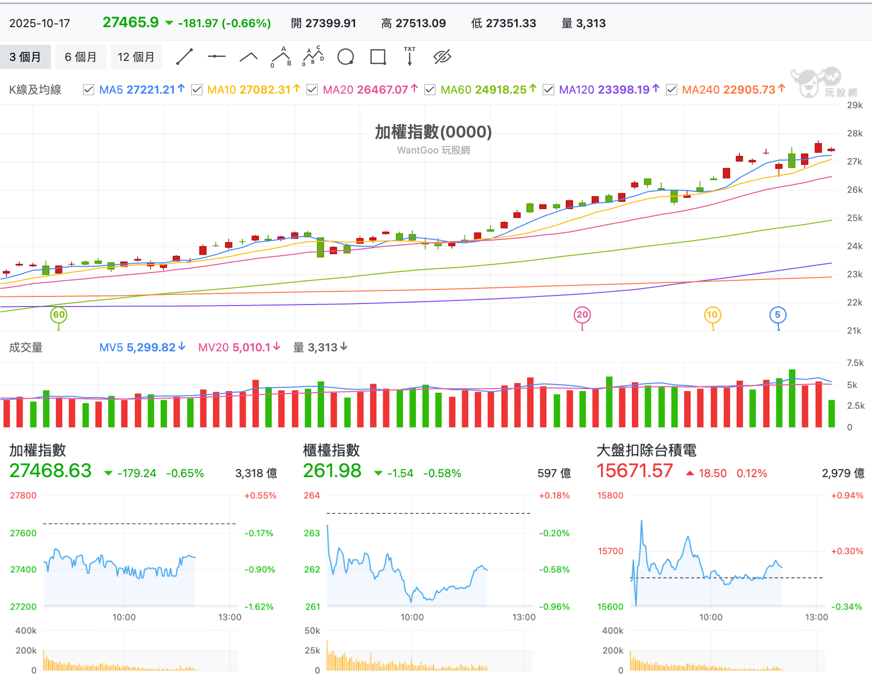 台股盤中加權指數