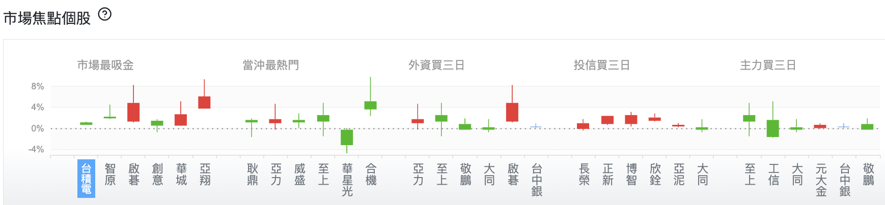 台股盤中市場焦點個股