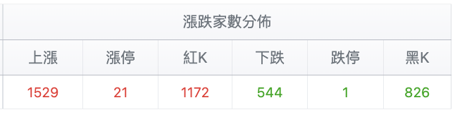 台股盤中漲跌家數