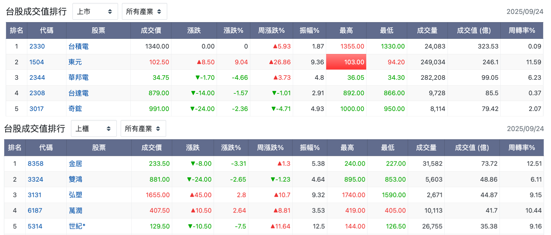 台股盤中成交值排行