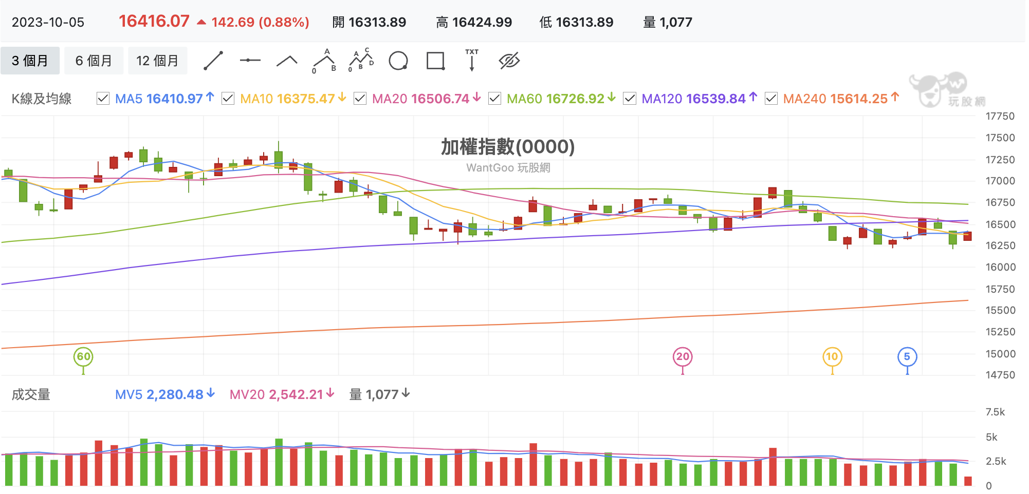 台股盤中加權指數