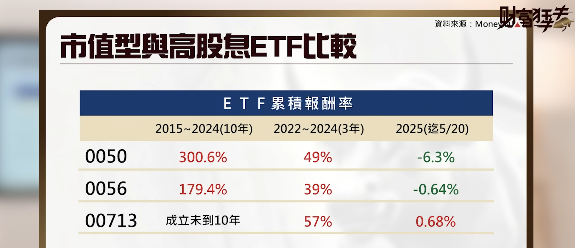 一個加權指數，三代市值型ETF：除了還原指數報酬，到底還差在哪裡？ - 玩股特派員| 投資網誌| 玩股網