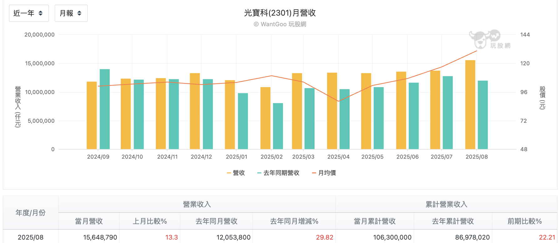 光寶科每月營收