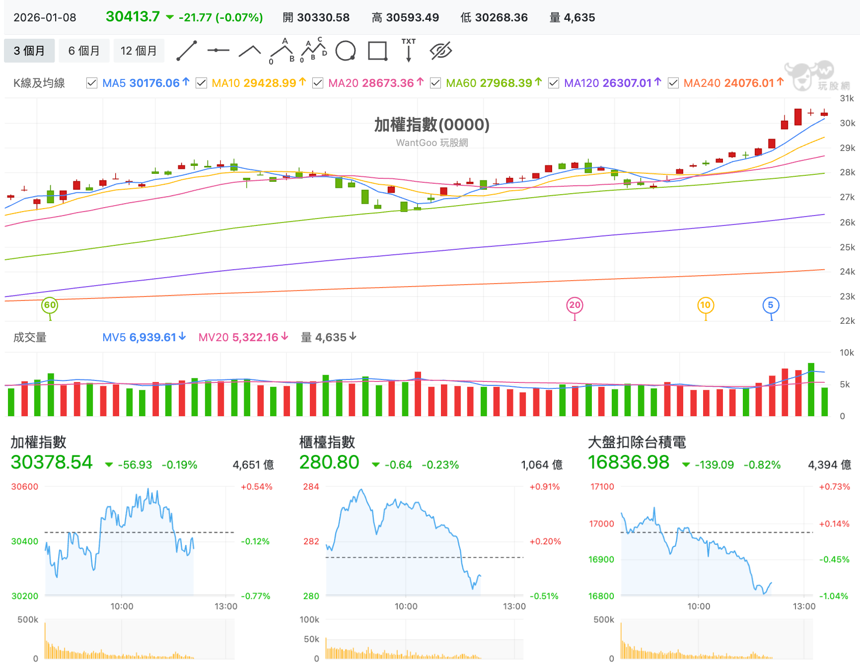 台股盤中加權指數