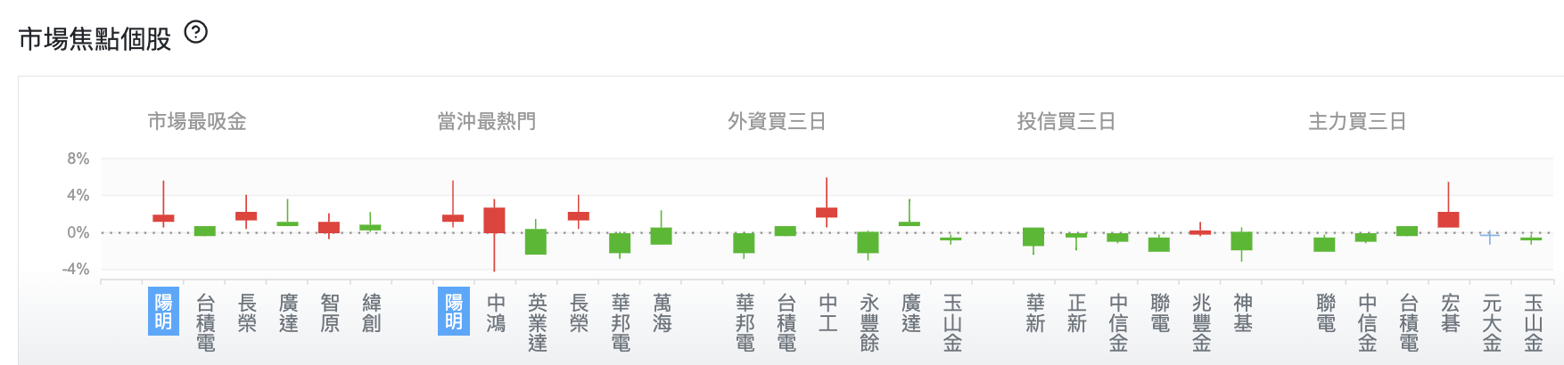 台股盤中市場焦點個股
