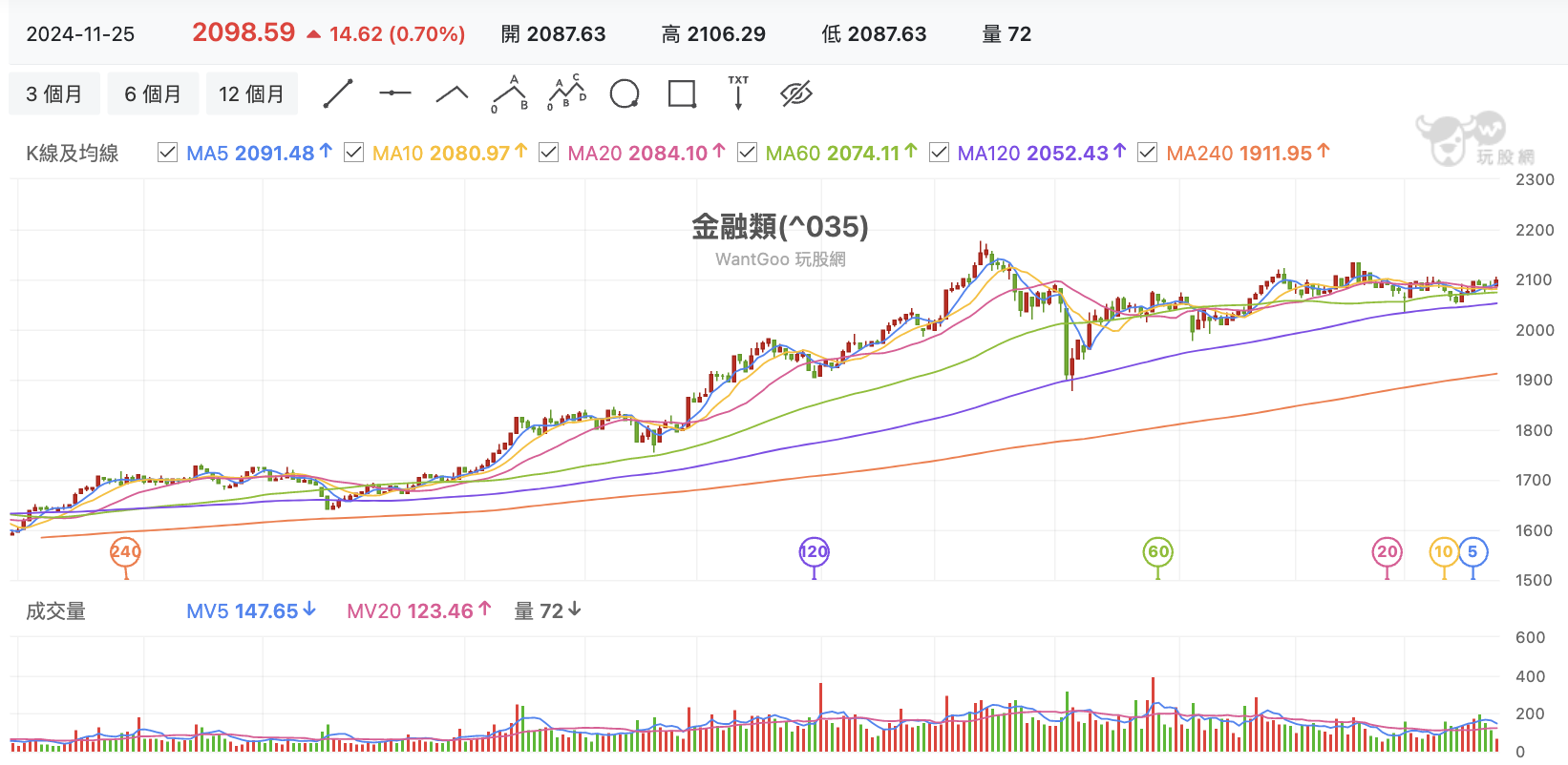 台股盤中金融股