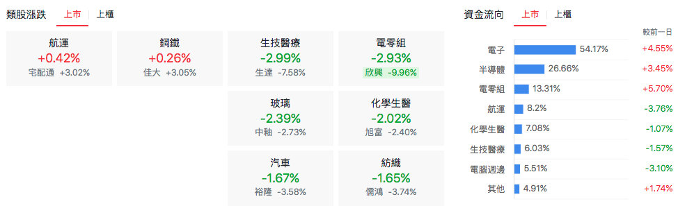 台股盤中上市類股比較
